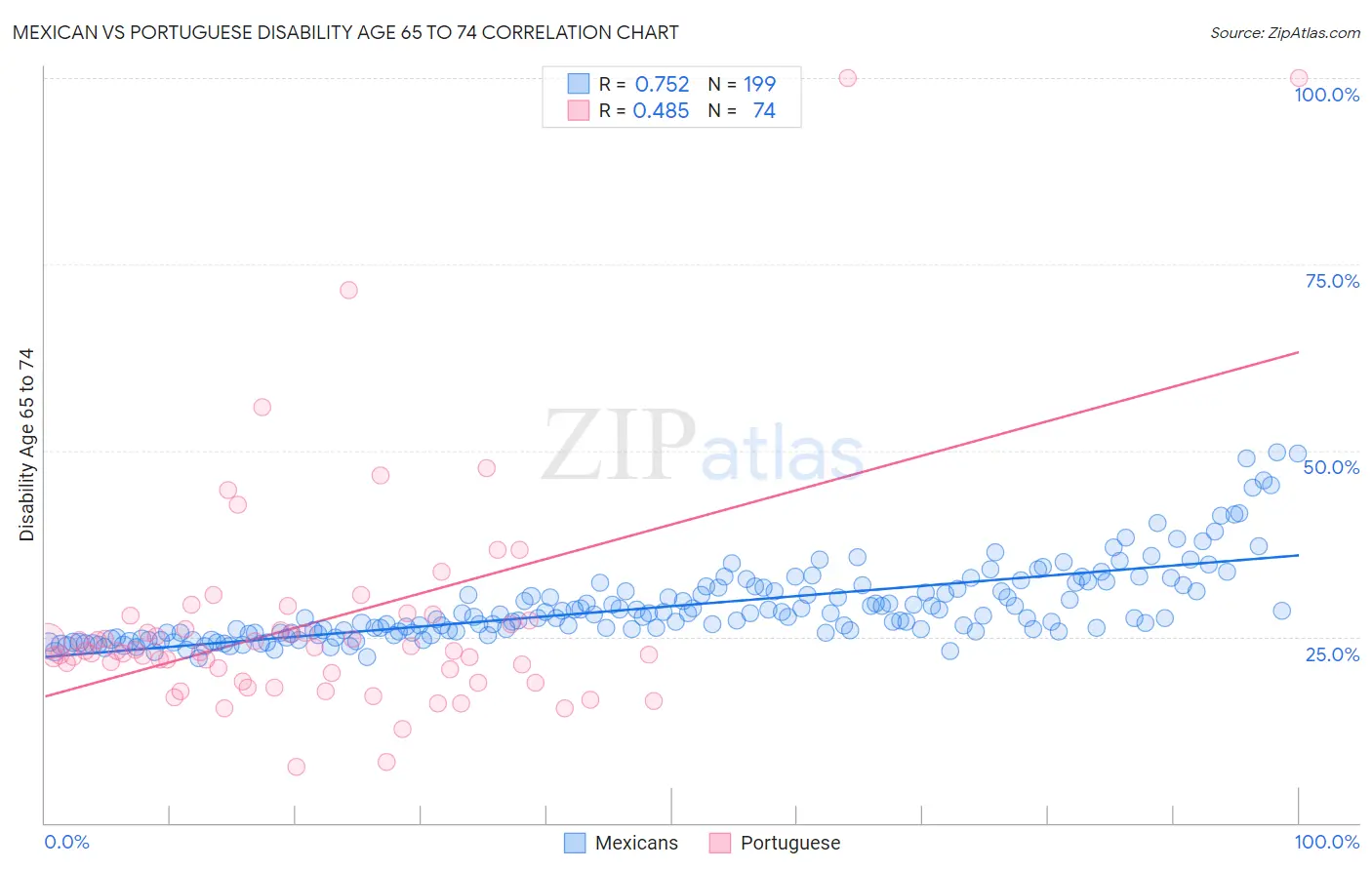 Mexican vs Portuguese Disability Age 65 to 74