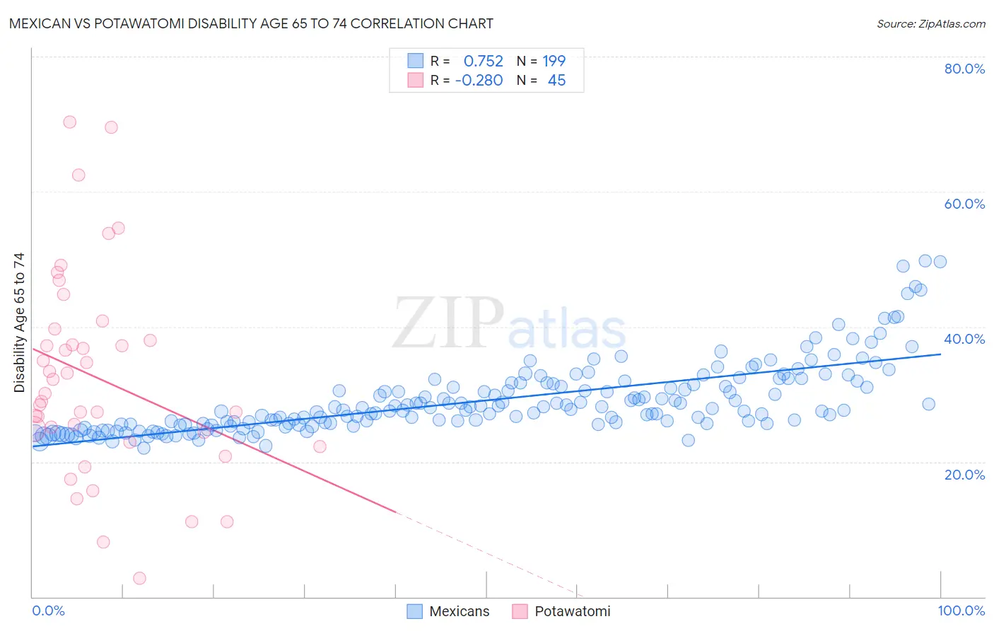 Mexican vs Potawatomi Disability Age 65 to 74