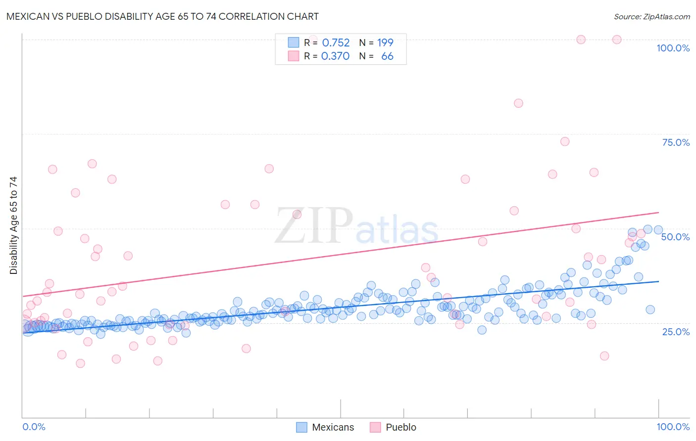 Mexican vs Pueblo Disability Age 65 to 74
