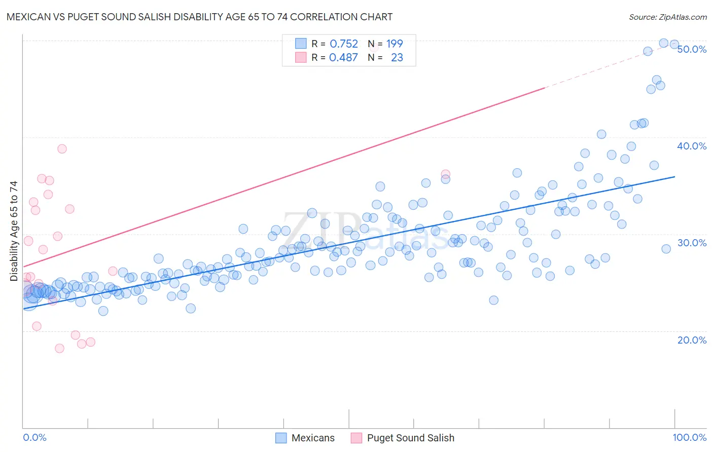 Mexican vs Puget Sound Salish Disability Age 65 to 74