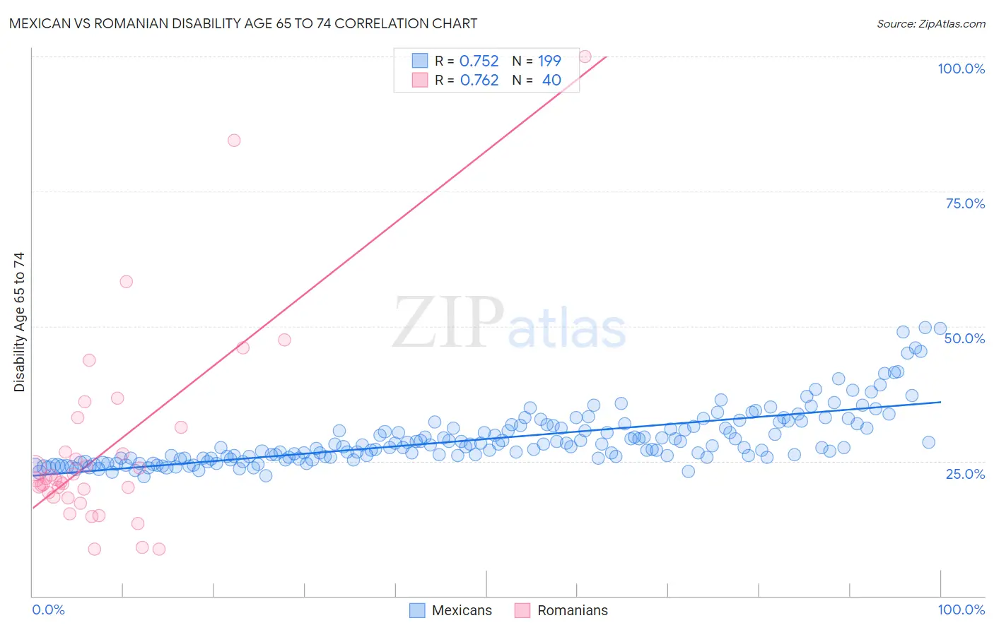 Mexican vs Romanian Disability Age 65 to 74