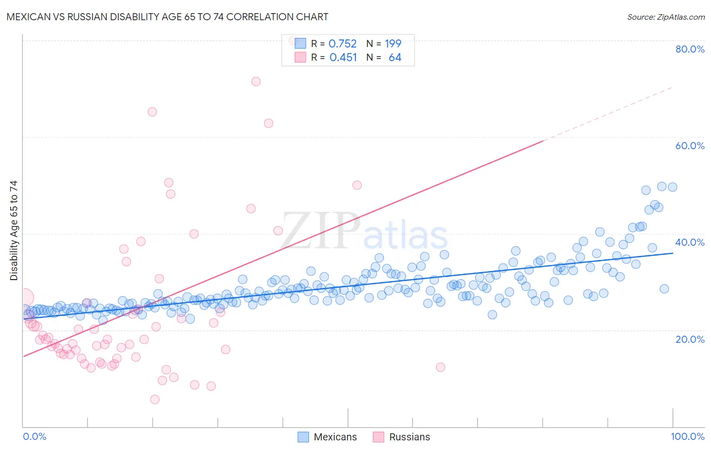 Mexican vs Russian Disability Age 65 to 74