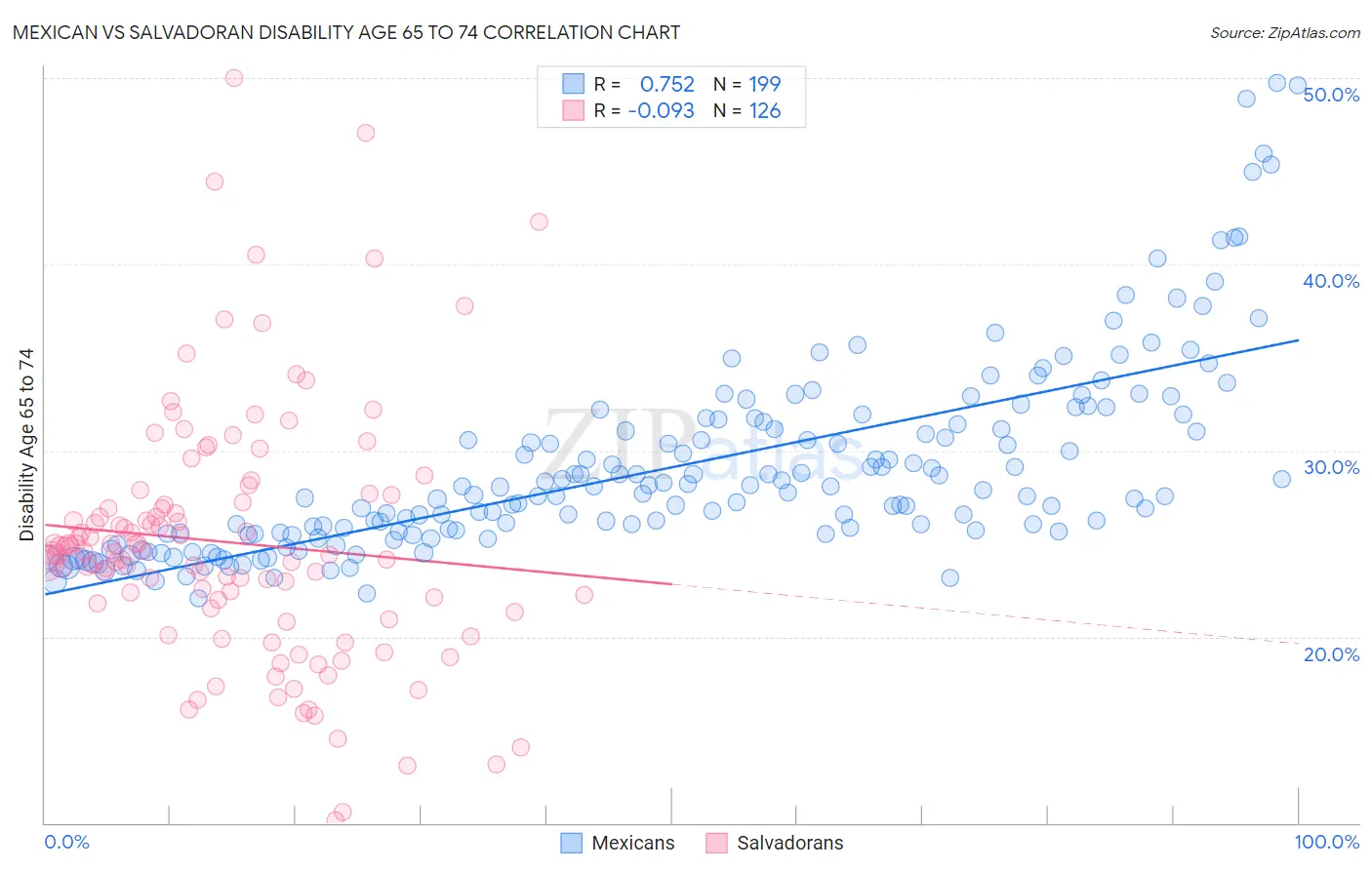 Mexican vs Salvadoran Disability Age 65 to 74