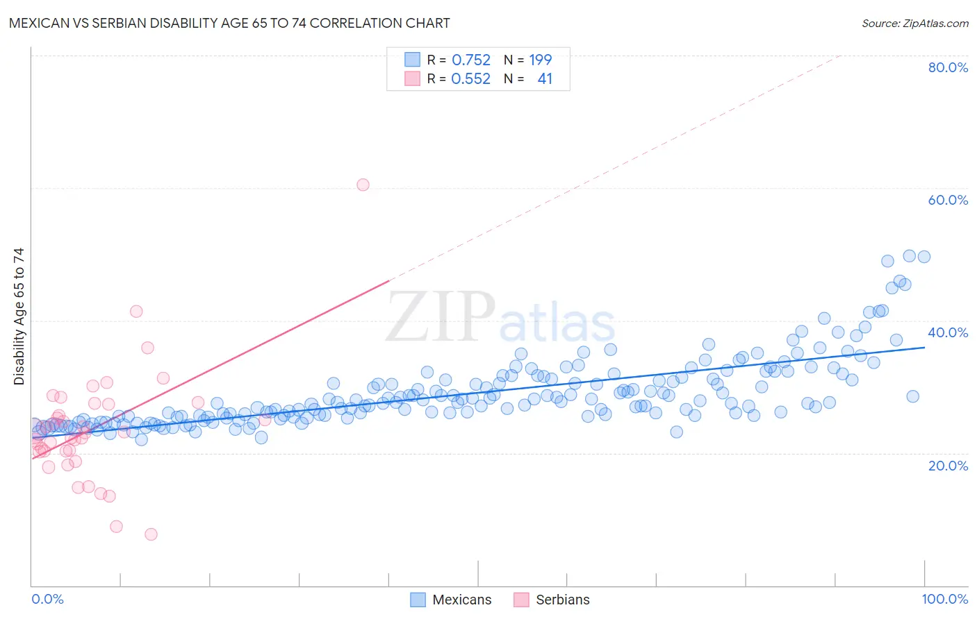 Mexican vs Serbian Disability Age 65 to 74
