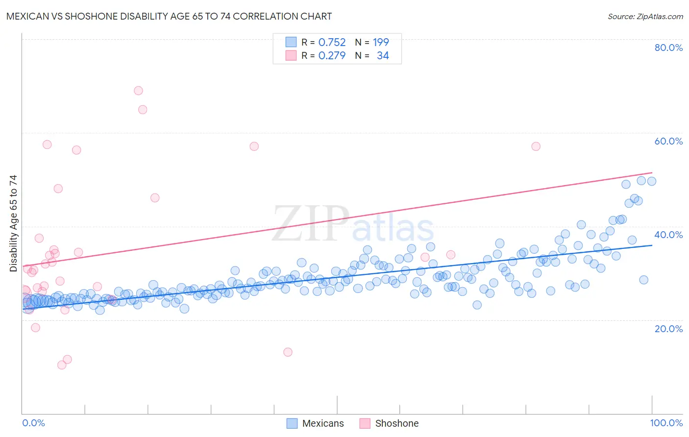 Mexican vs Shoshone Disability Age 65 to 74