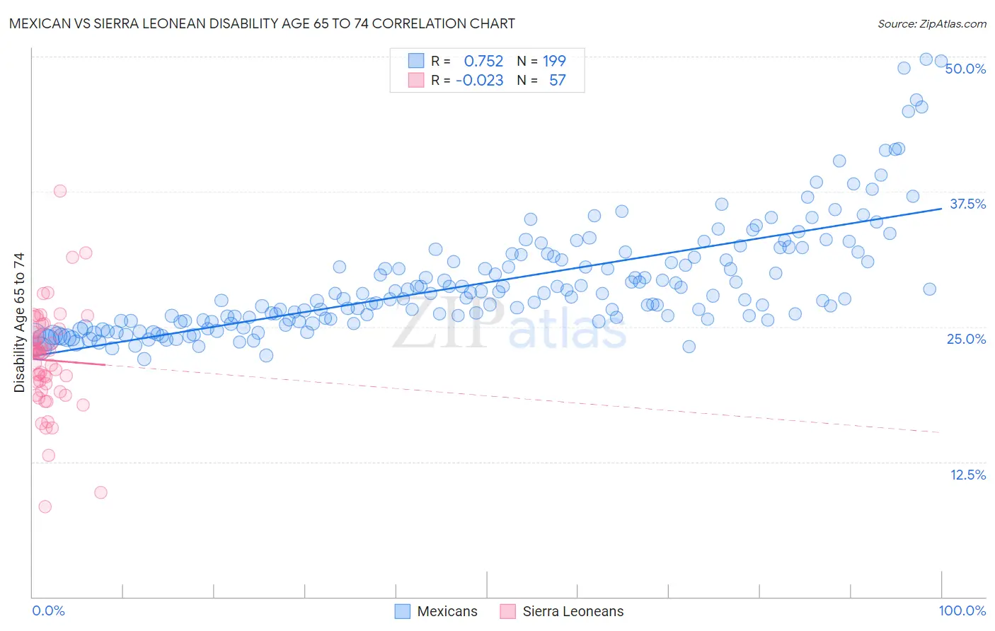 Mexican vs Sierra Leonean Disability Age 65 to 74