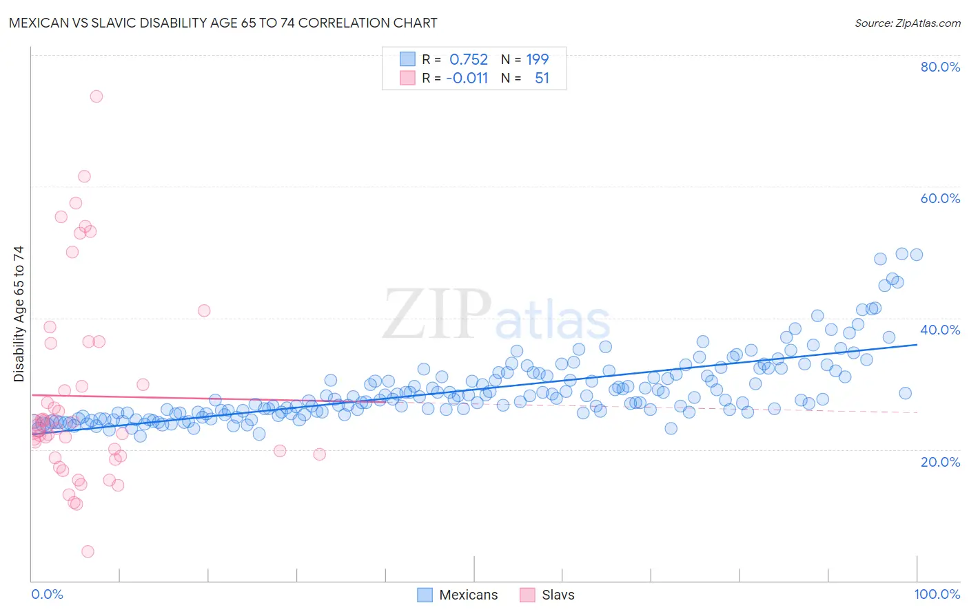 Mexican vs Slavic Disability Age 65 to 74