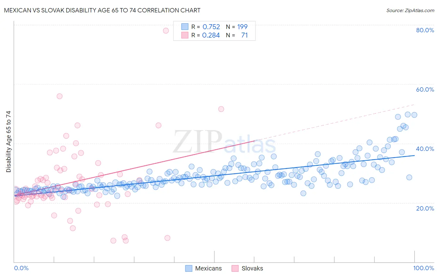 Mexican vs Slovak Disability Age 65 to 74