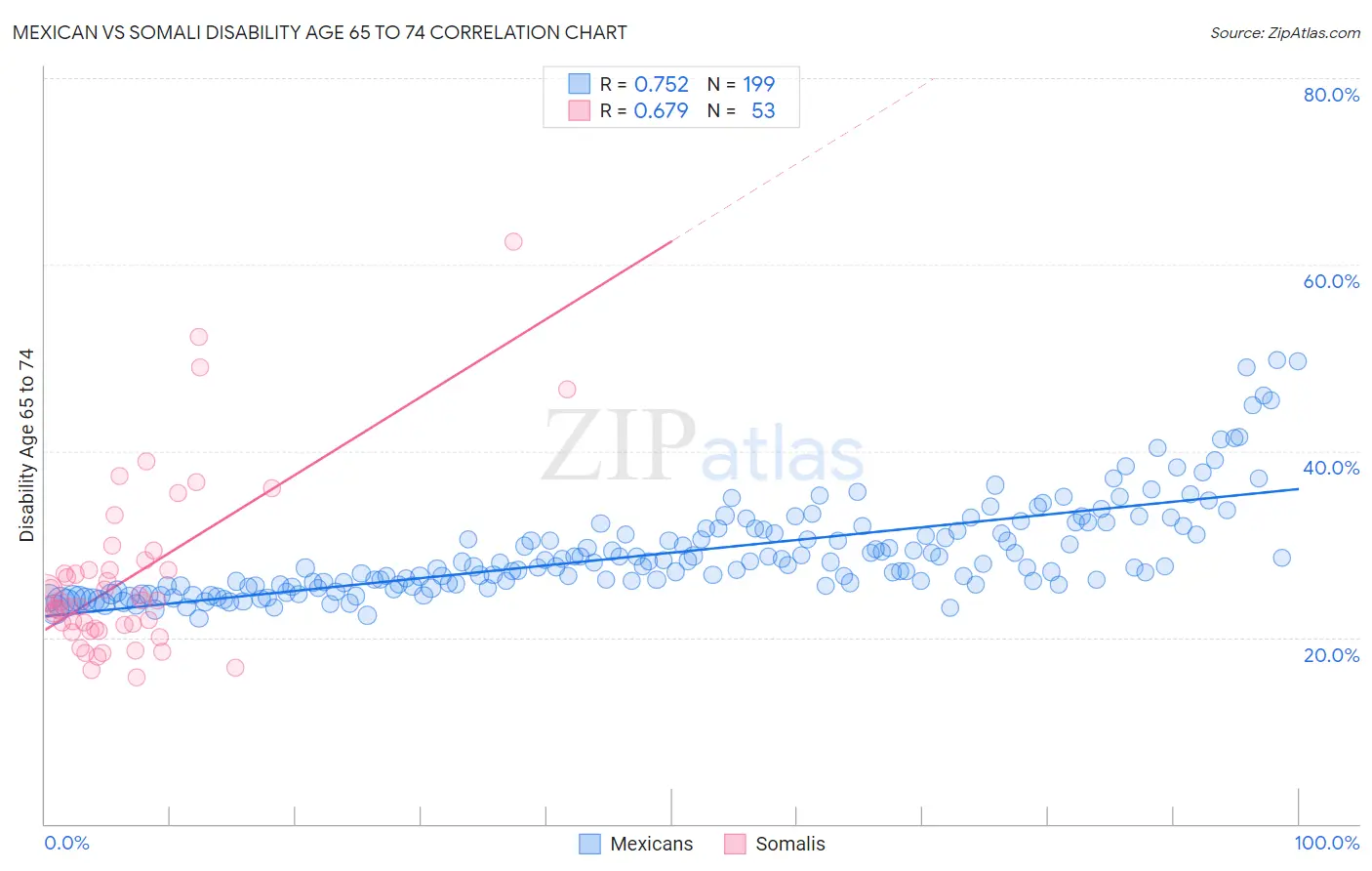 Mexican vs Somali Disability Age 65 to 74