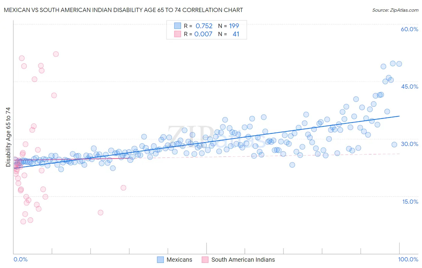 Mexican vs South American Indian Disability Age 65 to 74