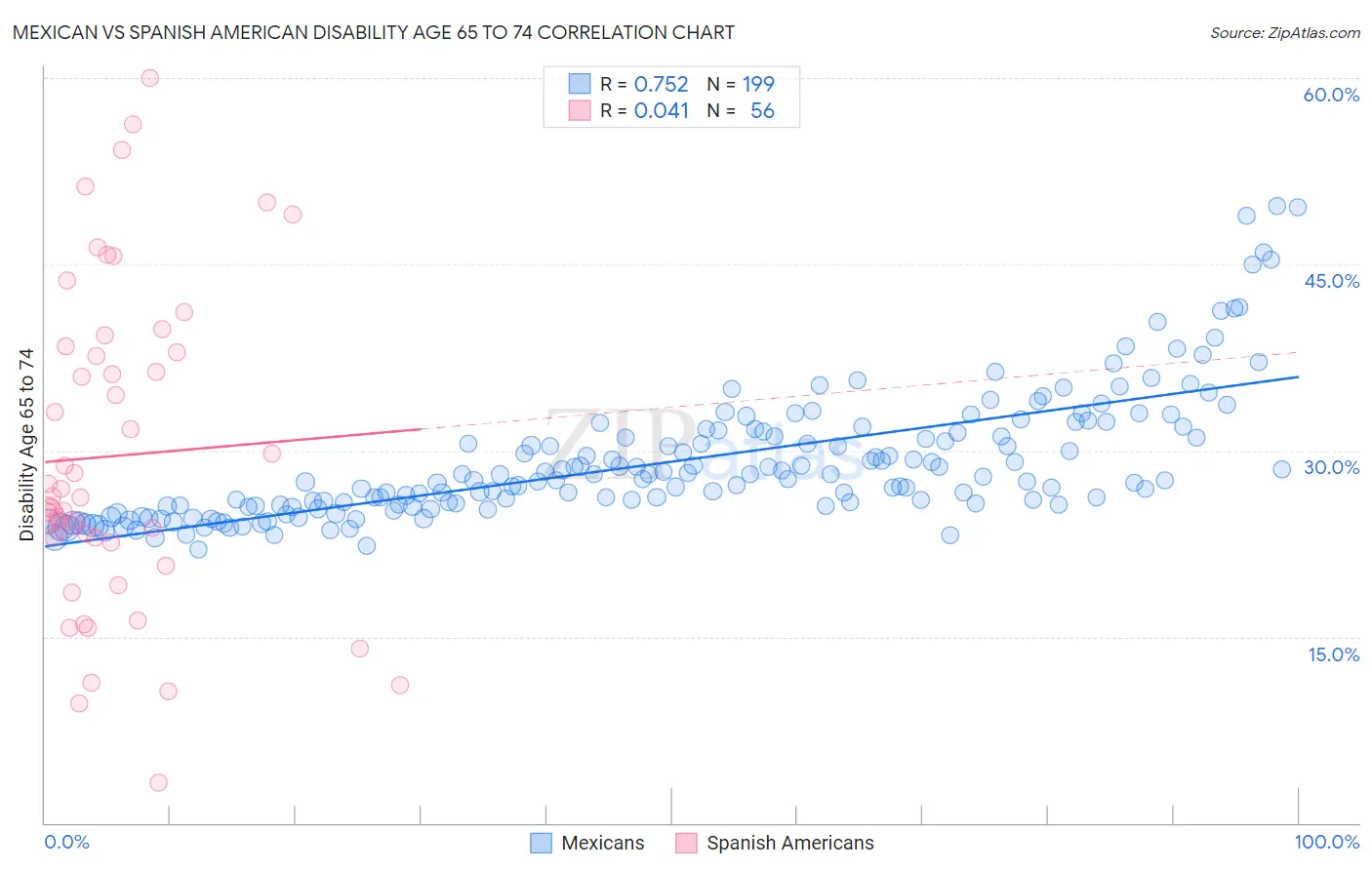 Mexican vs Spanish American Disability Age 65 to 74