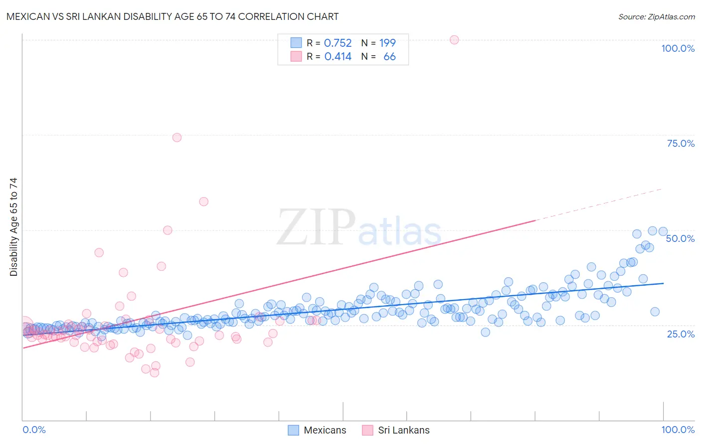 Mexican vs Sri Lankan Disability Age 65 to 74