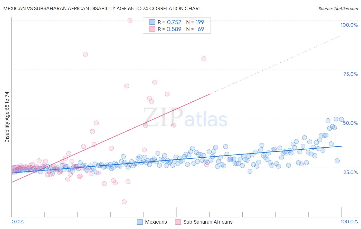 Mexican vs Subsaharan African Disability Age 65 to 74