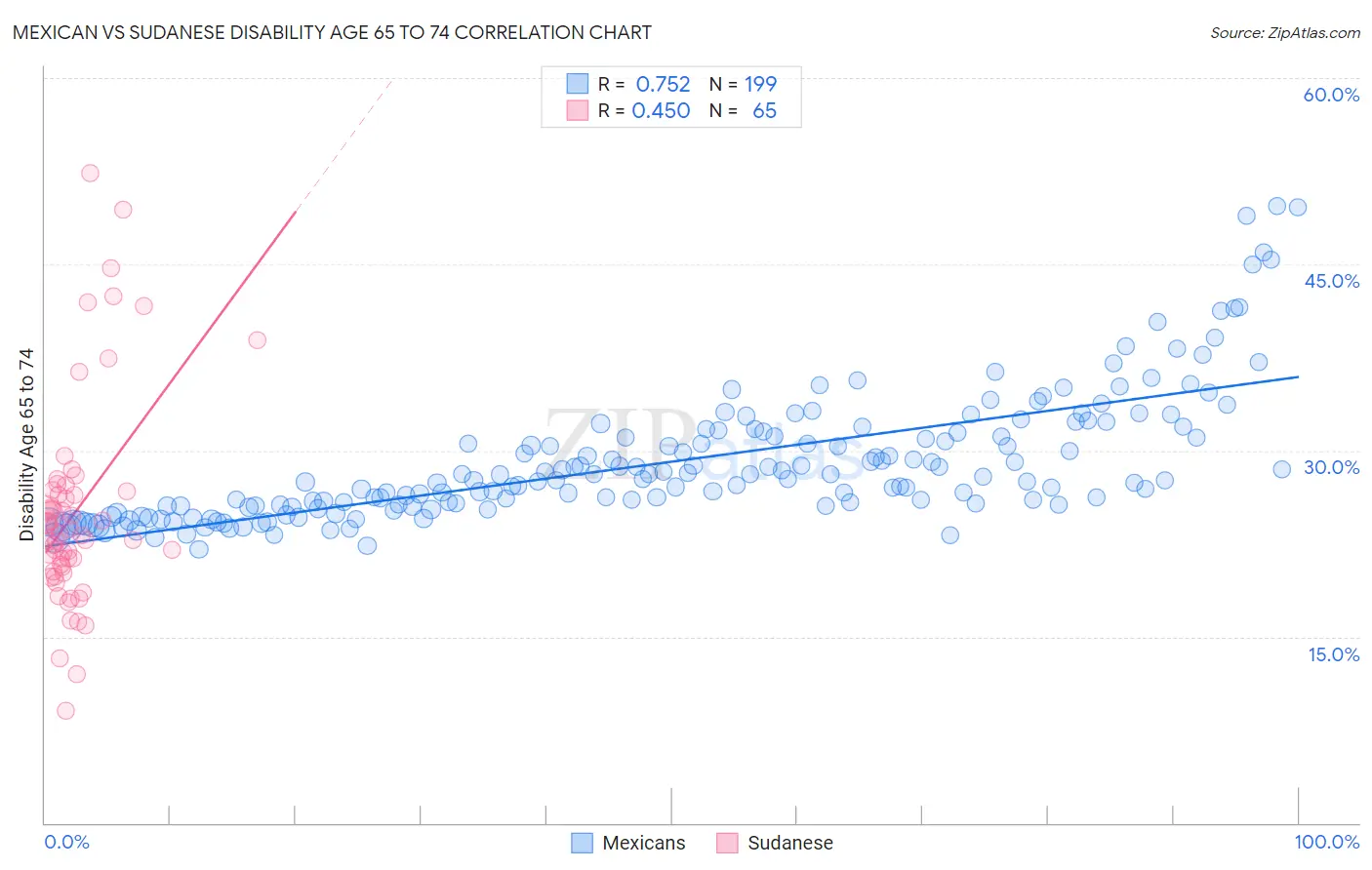 Mexican vs Sudanese Disability Age 65 to 74