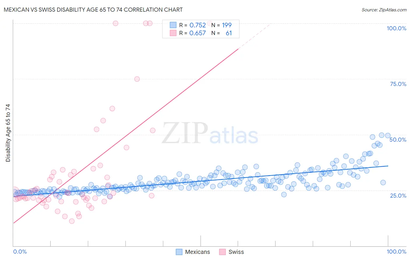 Mexican vs Swiss Disability Age 65 to 74
