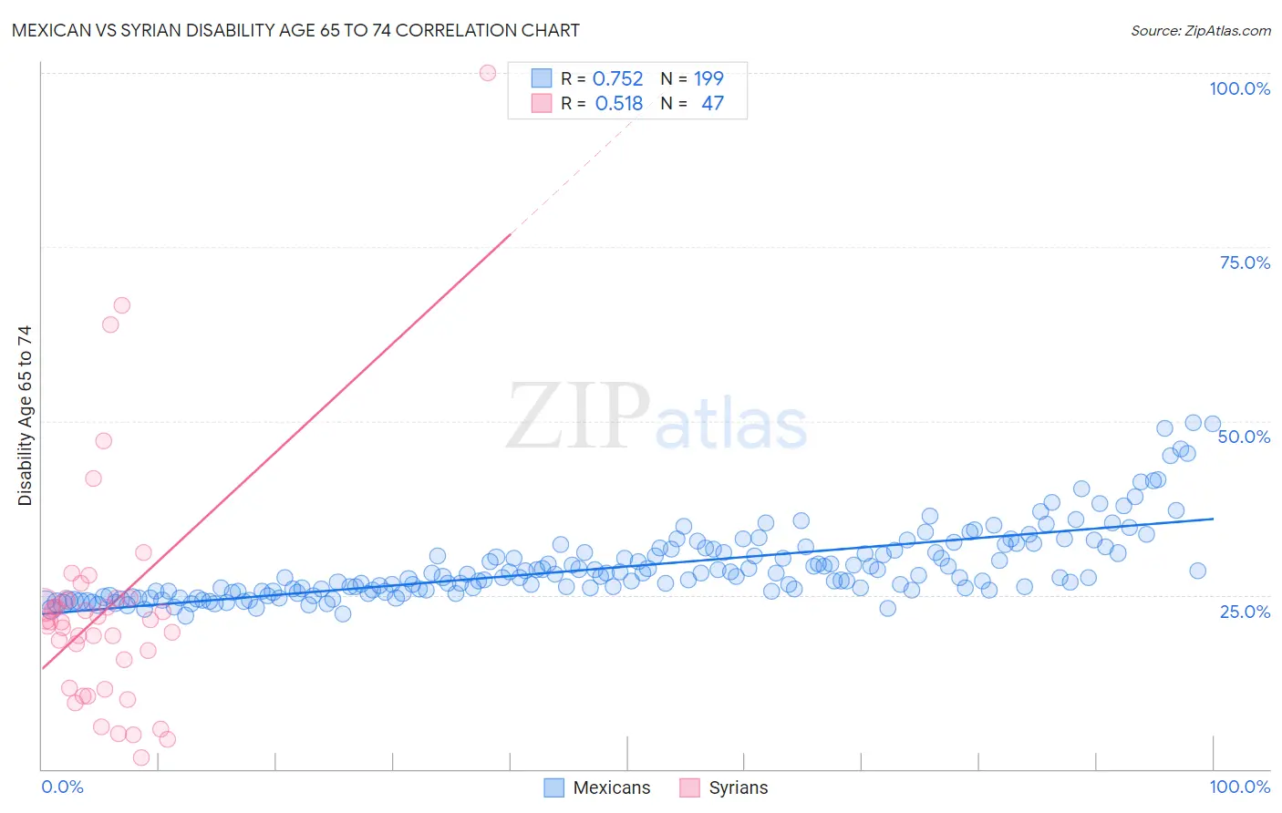 Mexican vs Syrian Disability Age 65 to 74