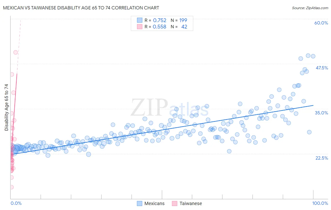 Mexican vs Taiwanese Disability Age 65 to 74