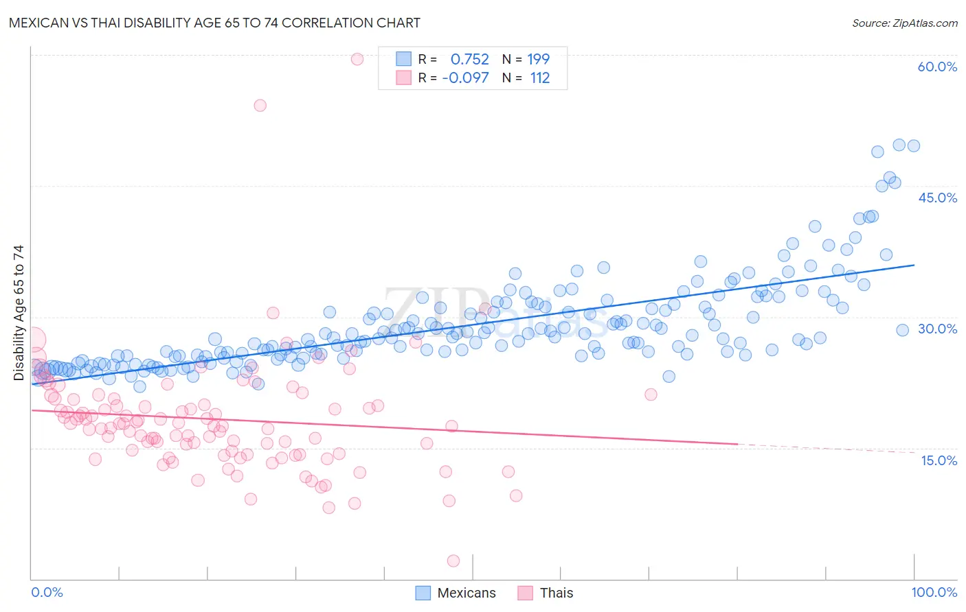 Mexican vs Thai Disability Age 65 to 74