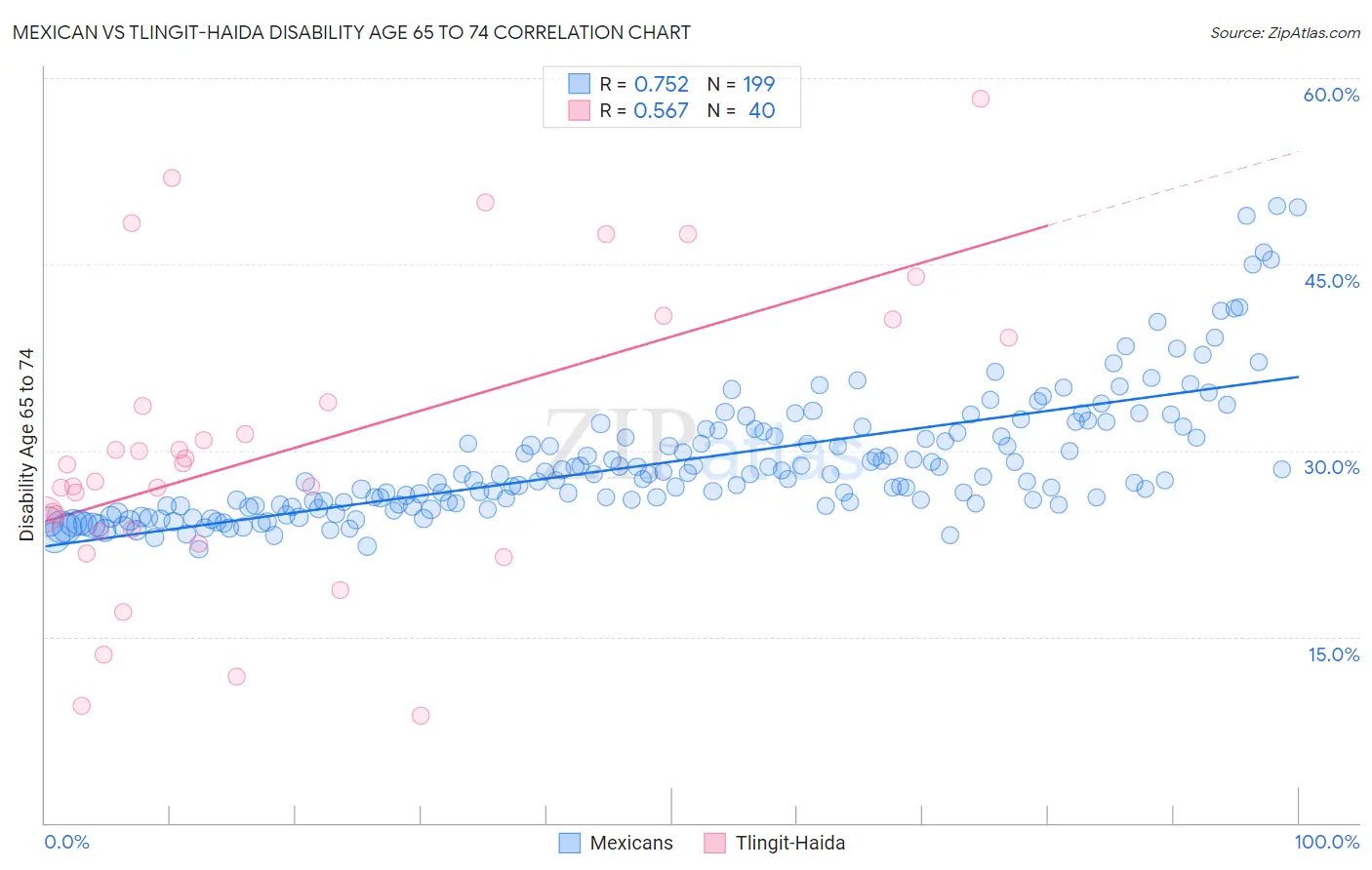 Mexican vs Tlingit-Haida Disability Age 65 to 74