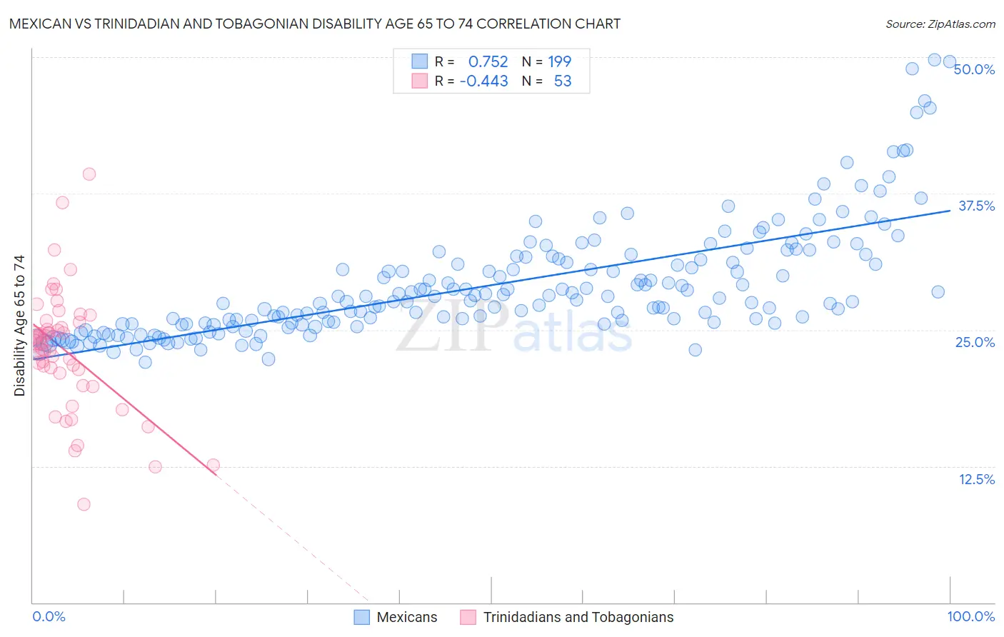 Mexican vs Trinidadian and Tobagonian Disability Age 65 to 74