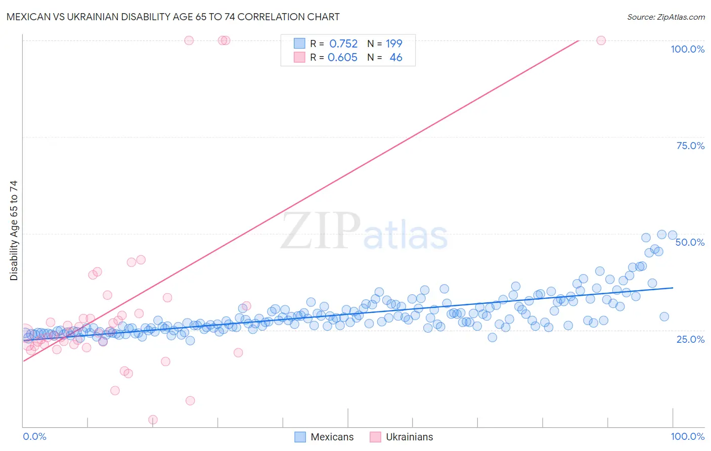Mexican vs Ukrainian Disability Age 65 to 74