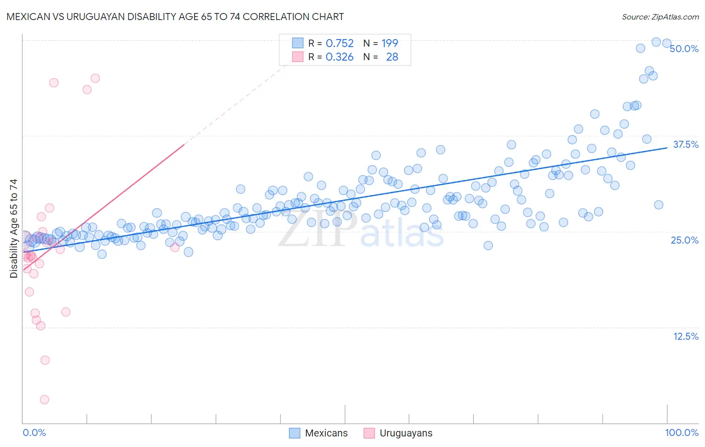 Mexican vs Uruguayan Disability Age 65 to 74