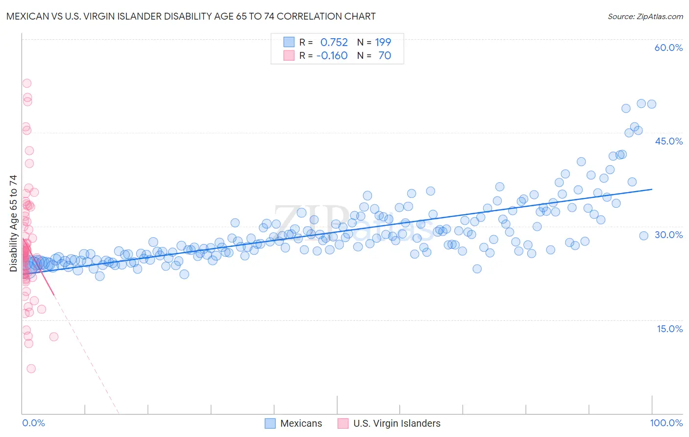 Mexican vs U.S. Virgin Islander Disability Age 65 to 74