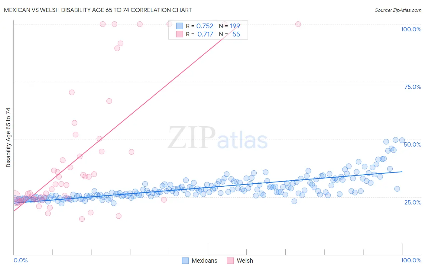Mexican vs Welsh Disability Age 65 to 74