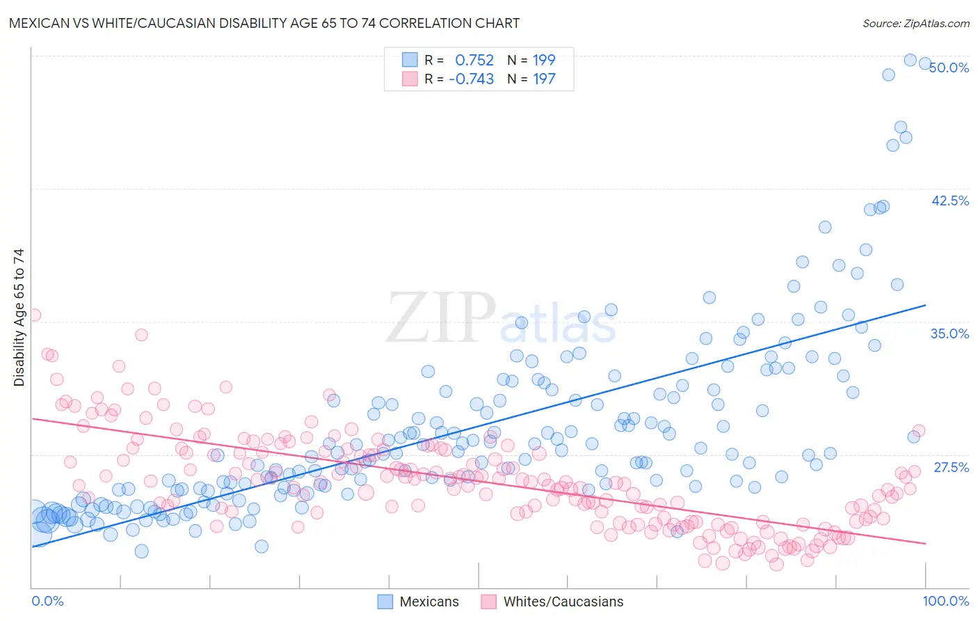 Mexican vs White/Caucasian Disability Age 65 to 74