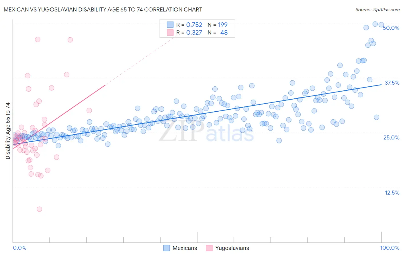 Mexican vs Yugoslavian Disability Age 65 to 74
