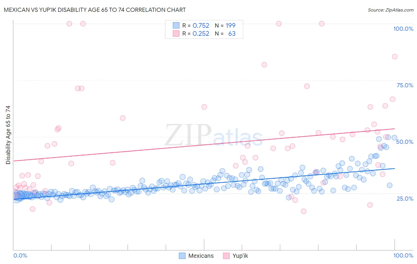 Mexican vs Yup'ik Disability Age 65 to 74