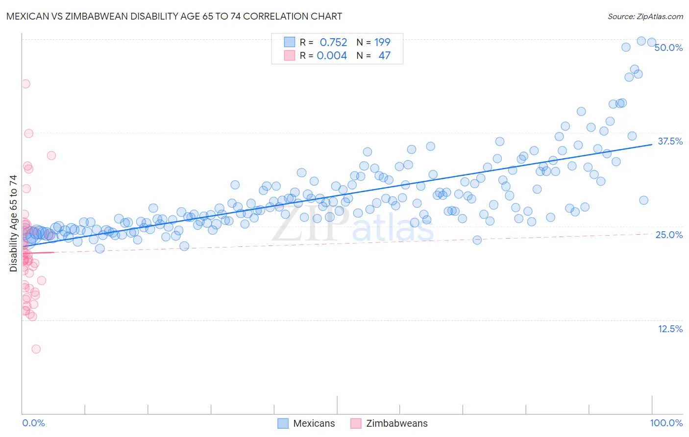 Mexican vs Zimbabwean Disability Age 65 to 74