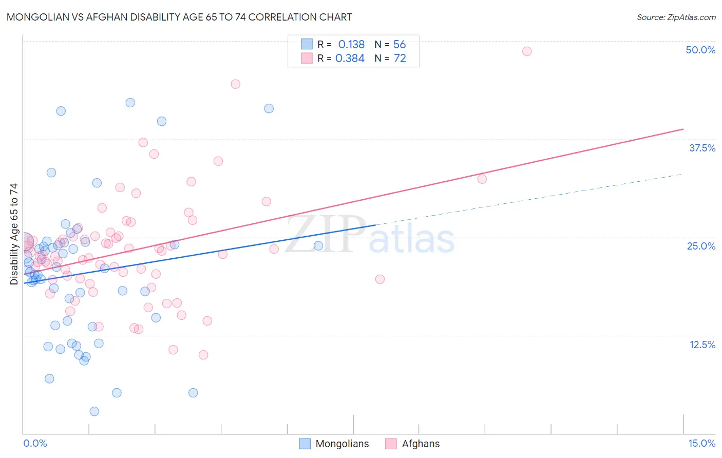 Mongolian vs Afghan Disability Age 65 to 74
