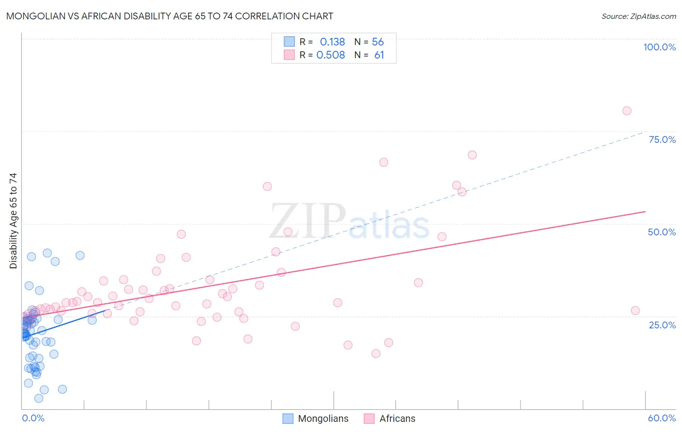 Mongolian vs African Disability Age 65 to 74