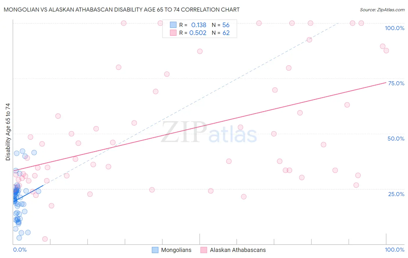 Mongolian vs Alaskan Athabascan Disability Age 65 to 74