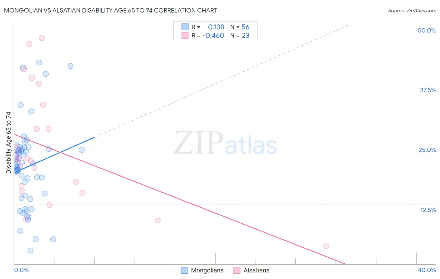 Mongolian vs Alsatian Disability Age 65 to 74