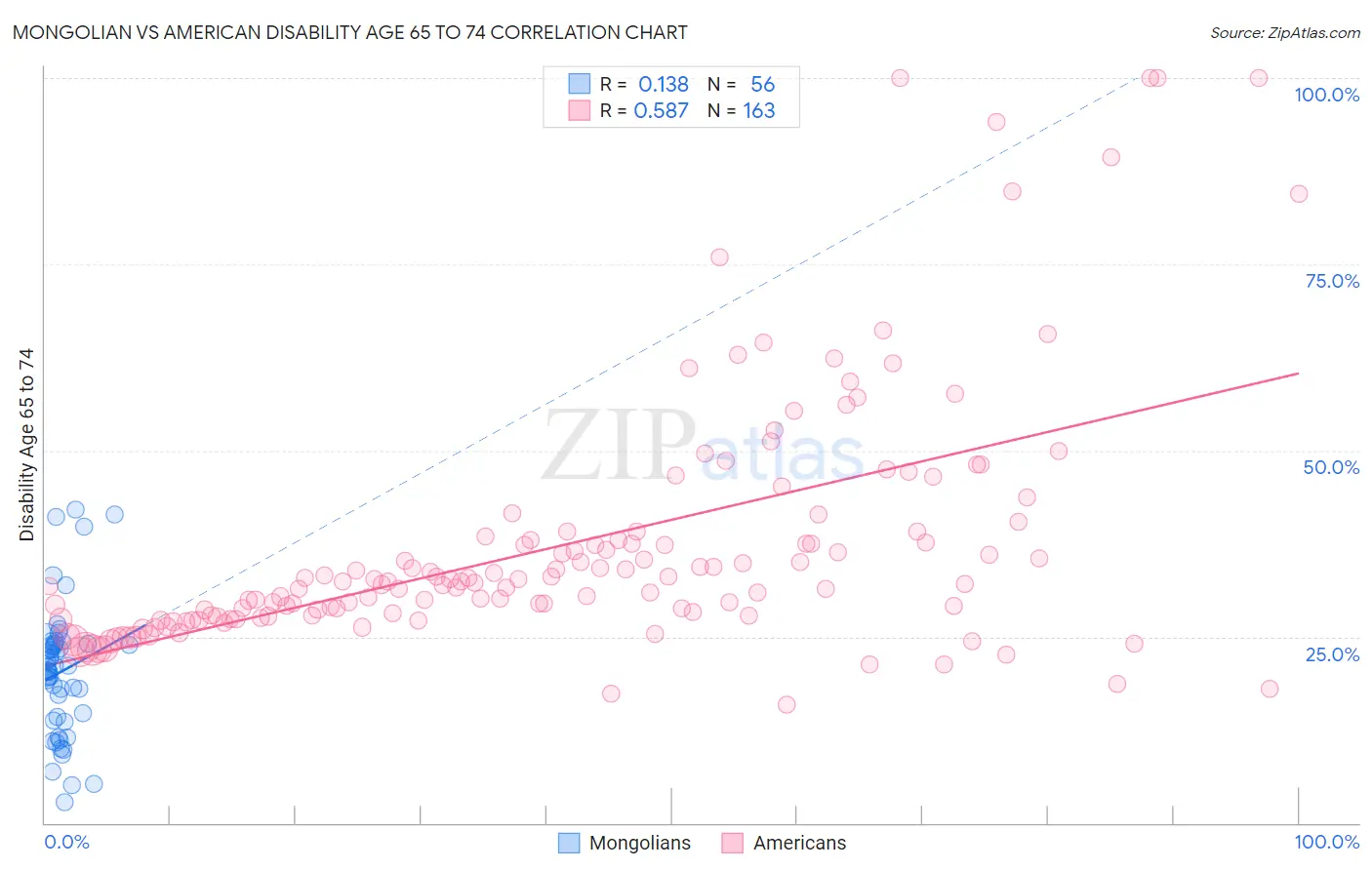 Mongolian vs American Disability Age 65 to 74