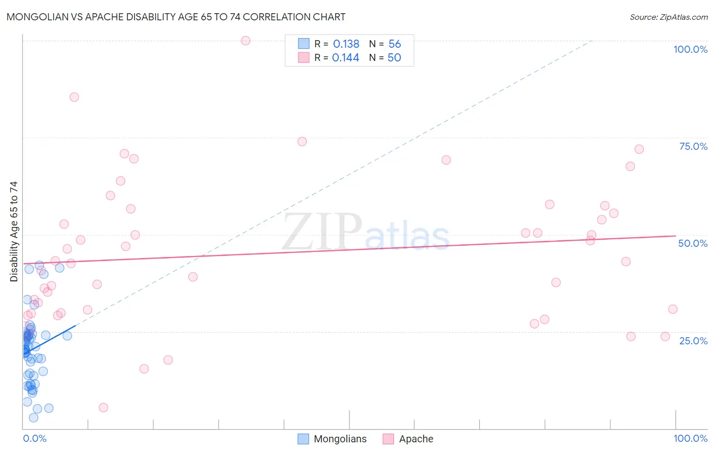 Mongolian vs Apache Disability Age 65 to 74