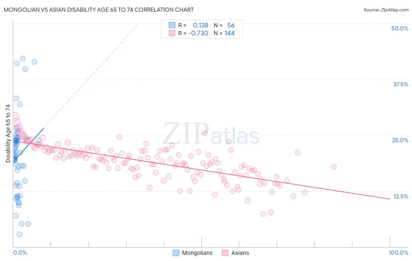 Mongolian vs Asian Disability Age 65 to 74