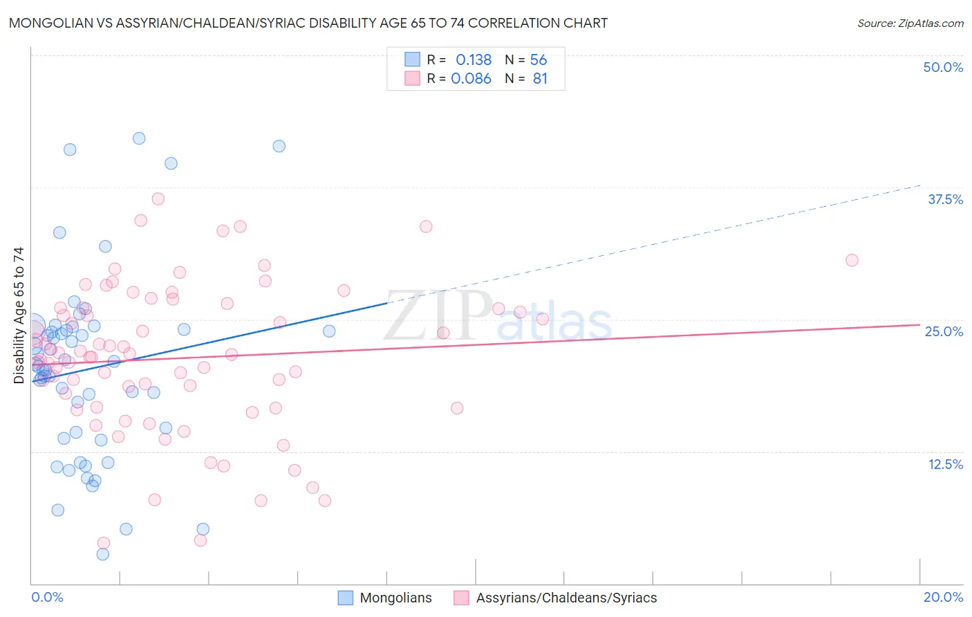 Mongolian vs Assyrian/Chaldean/Syriac Disability Age 65 to 74