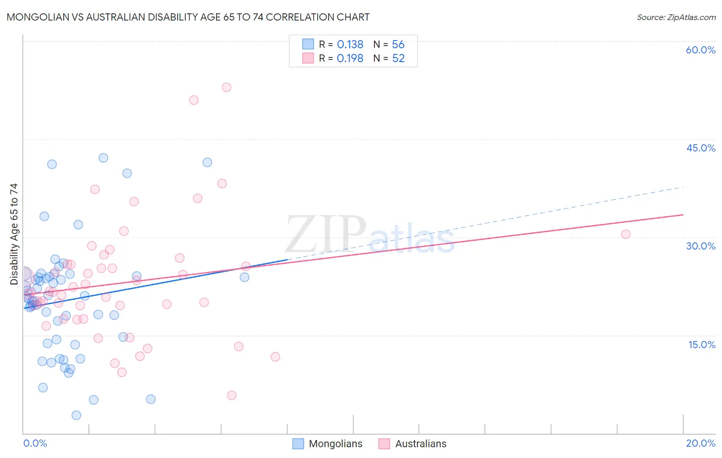 Mongolian vs Australian Disability Age 65 to 74