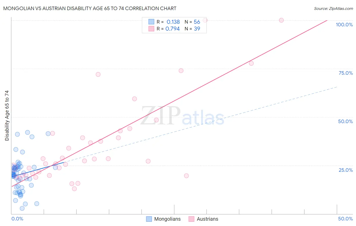 Mongolian vs Austrian Disability Age 65 to 74