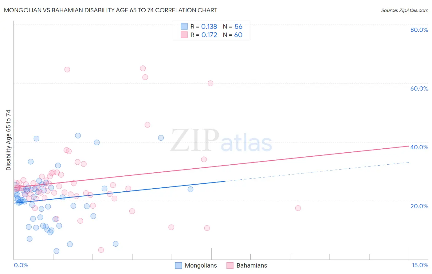 Mongolian vs Bahamian Disability Age 65 to 74