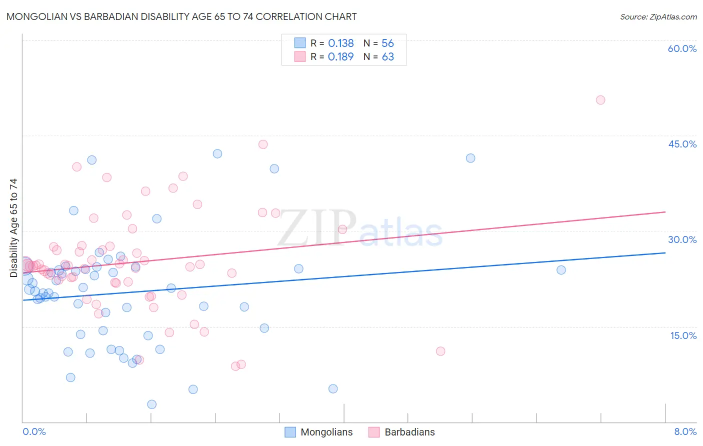 Mongolian vs Barbadian Disability Age 65 to 74