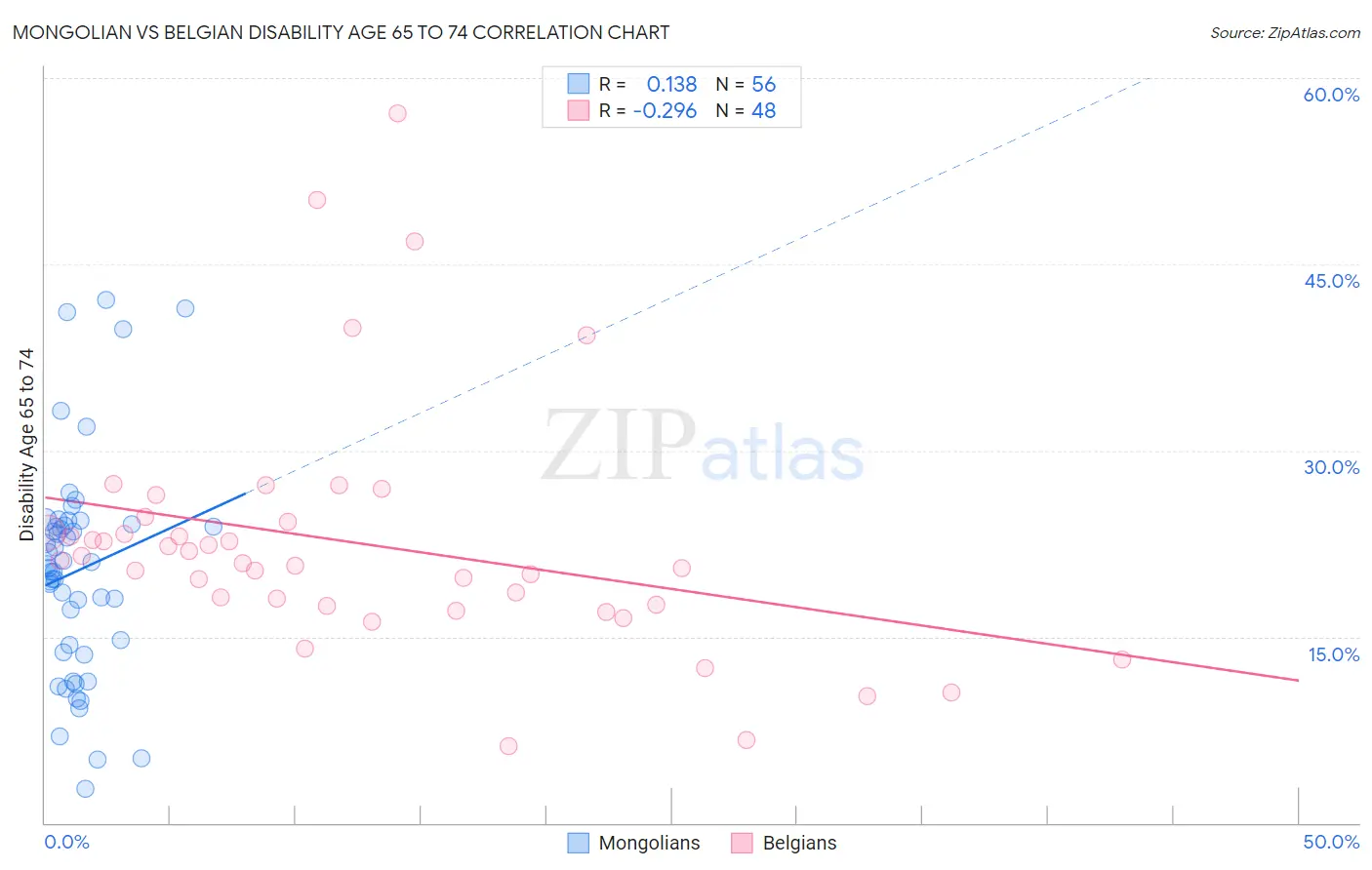 Mongolian vs Belgian Disability Age 65 to 74