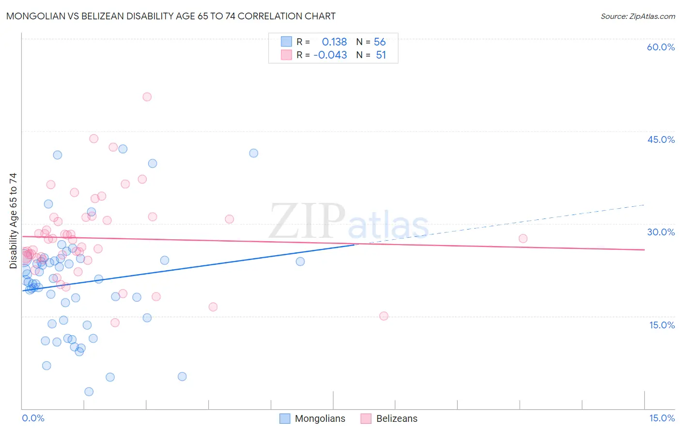 Mongolian vs Belizean Disability Age 65 to 74