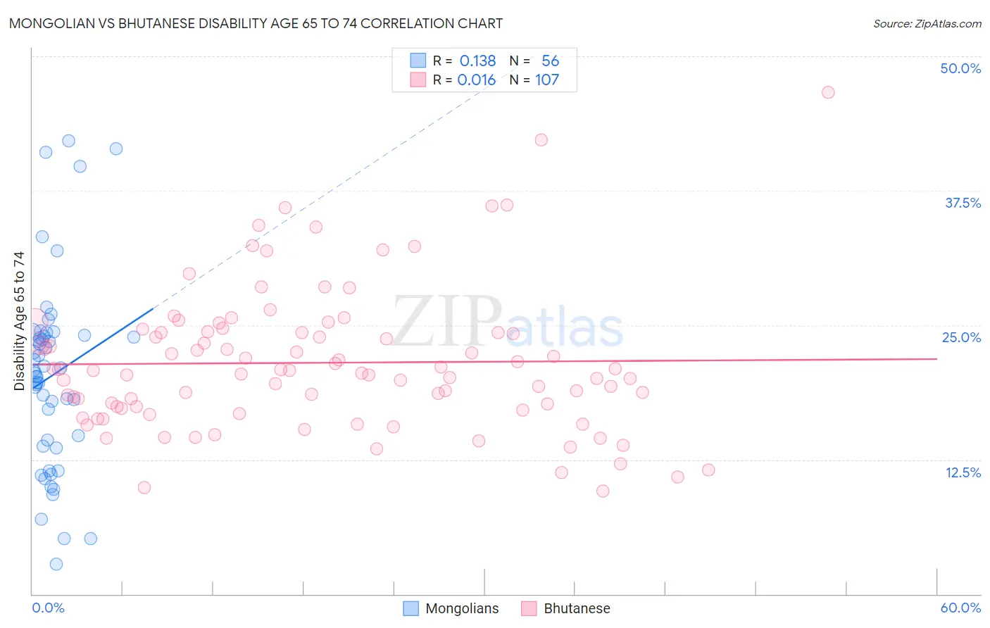 Mongolian vs Bhutanese Disability Age 65 to 74