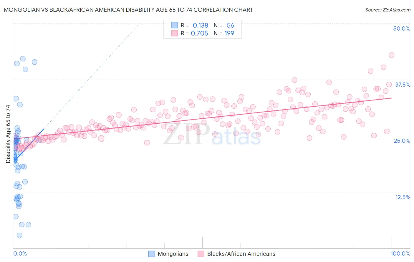 Mongolian vs Black/African American Disability Age 65 to 74