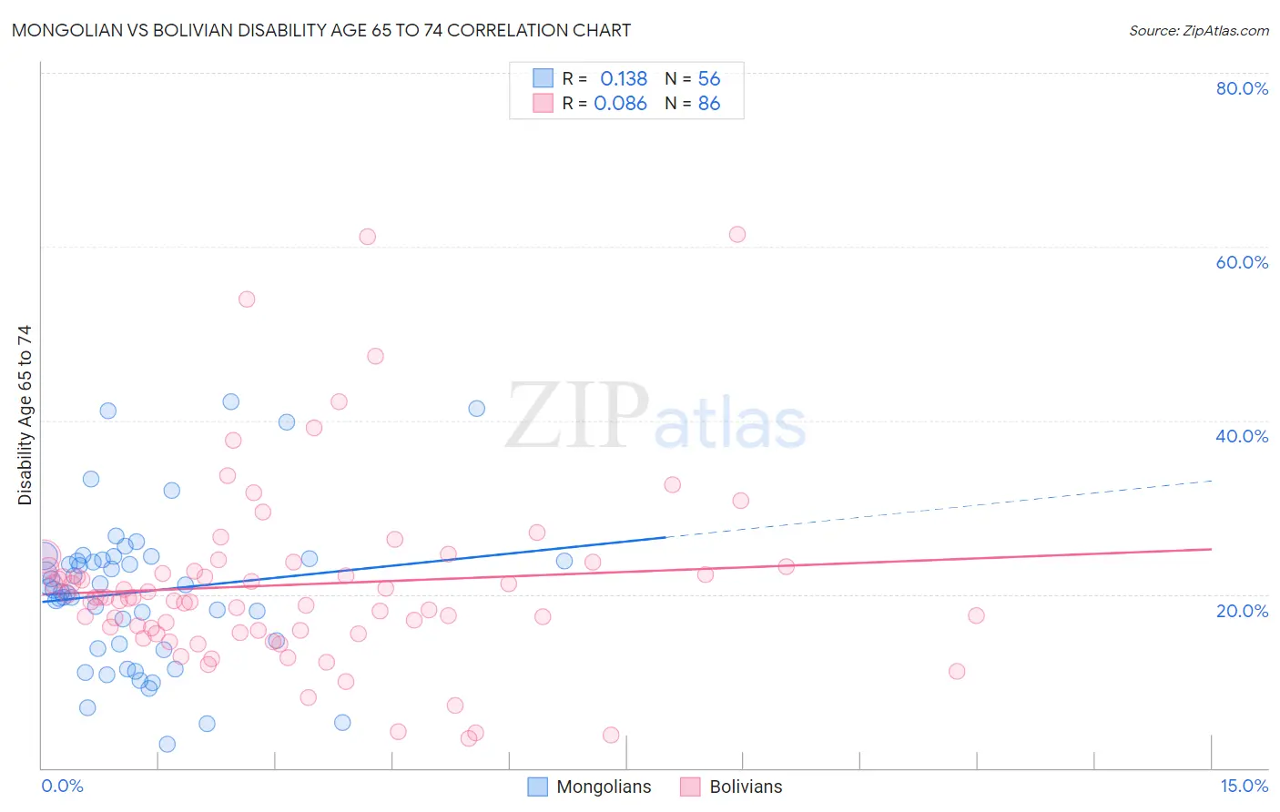 Mongolian vs Bolivian Disability Age 65 to 74