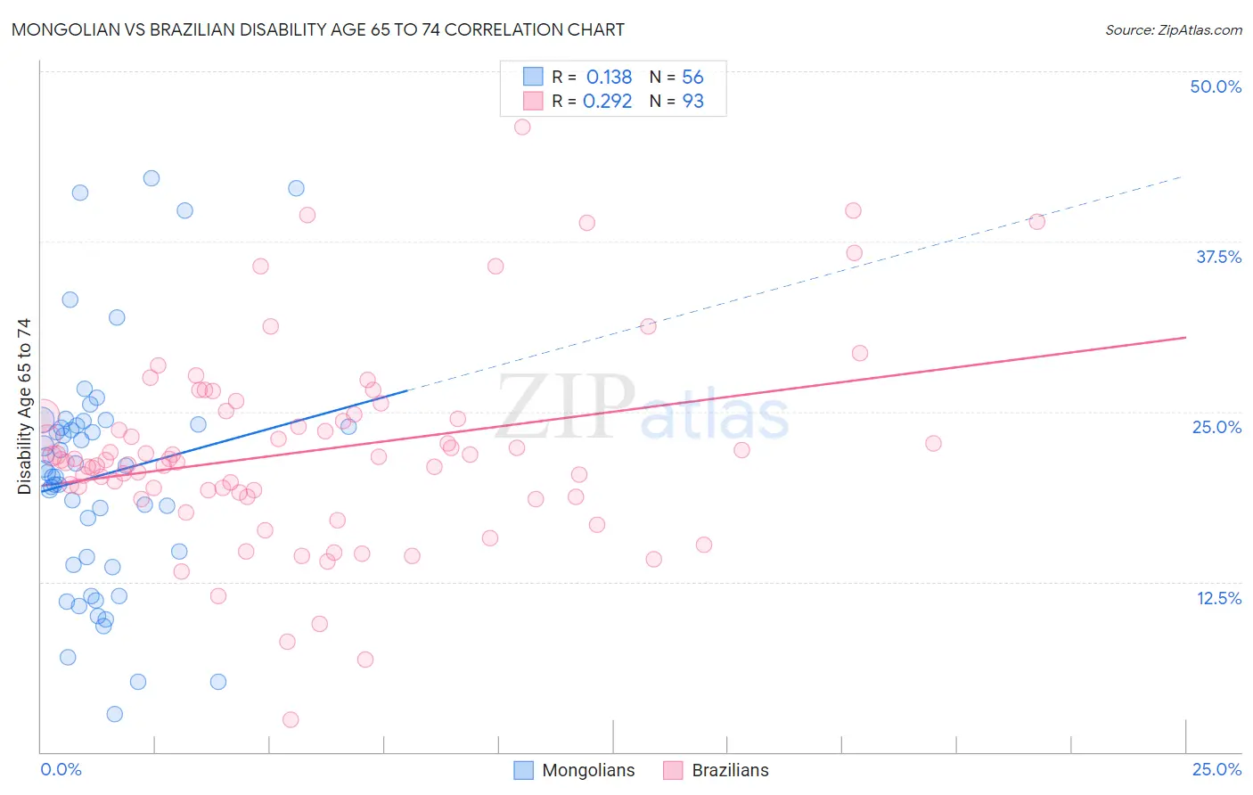 Mongolian vs Brazilian Disability Age 65 to 74